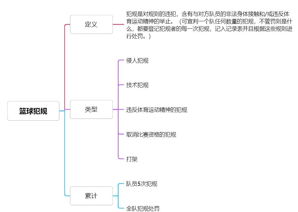包含【裁判实录】如何判罚犯规？比赛规则细节一次看懂的词条
